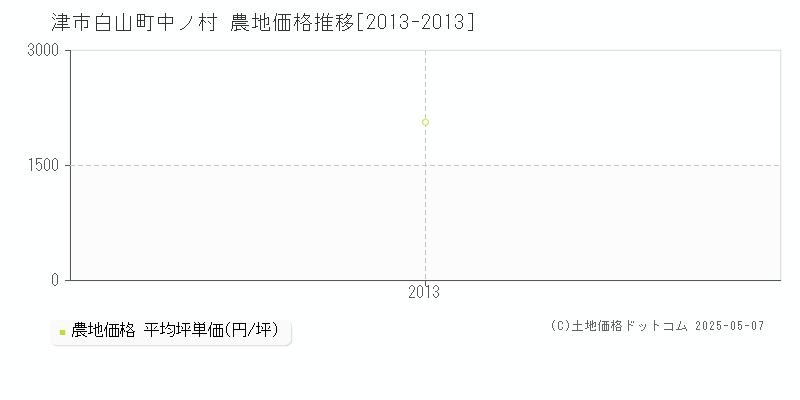 白山町中ノ村(津市)の農地価格推移グラフ(坪単価)[2013-2013年]
