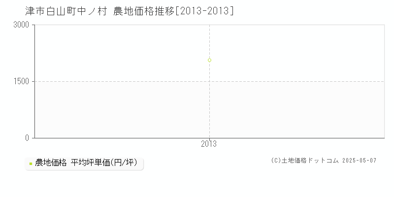 津市白山町中ノ村の農地価格推移グラフ 