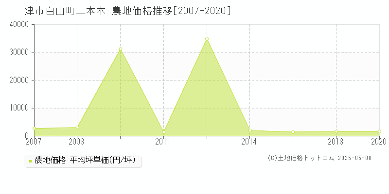 白山町二本木(津市)の農地価格推移グラフ(坪単価)[2007-2020年]