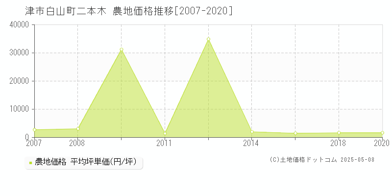 津市白山町二本木の農地価格推移グラフ 