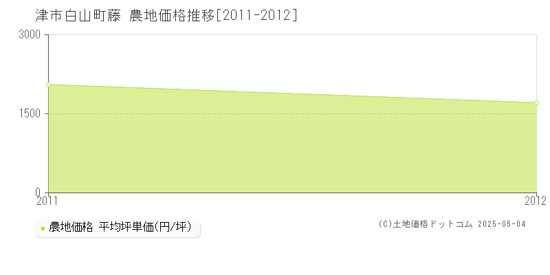 白山町藤(津市)の農地価格推移グラフ(坪単価)[2011-2012年]