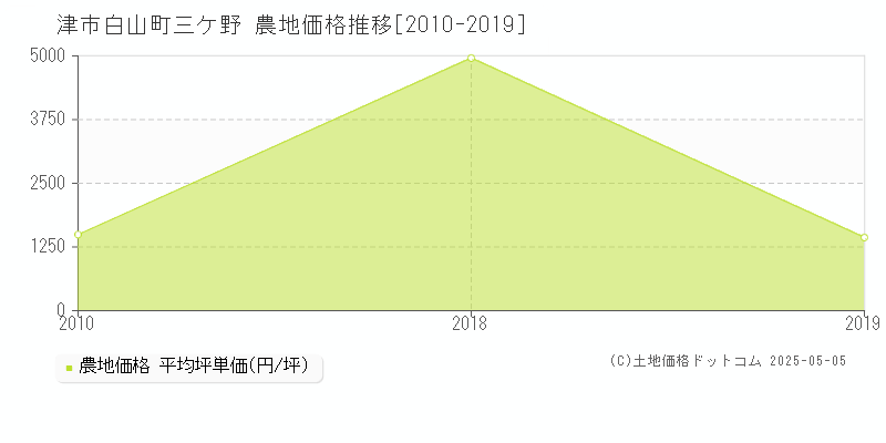 白山町三ケ野(津市)の農地価格推移グラフ(坪単価)[2010-2019年]