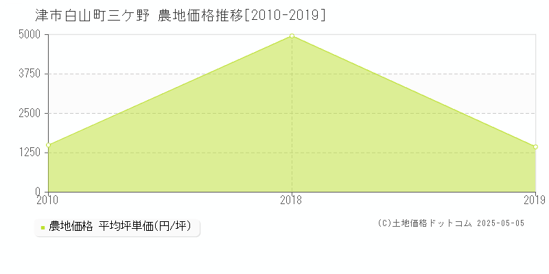 津市白山町三ケ野の農地価格推移グラフ 