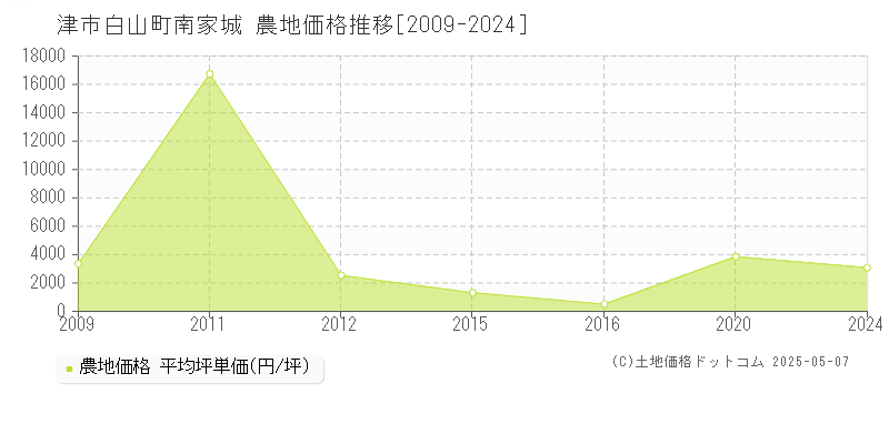 白山町南家城(津市)の農地価格推移グラフ(坪単価)[2009-2024年]