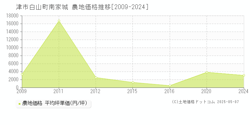 津市白山町南家城の農地価格推移グラフ 