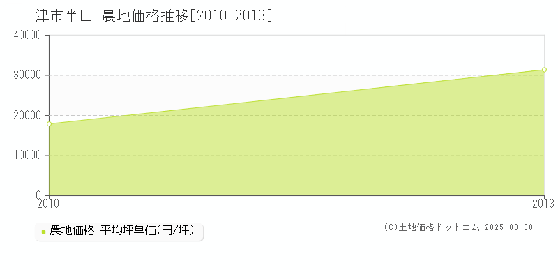 半田(津市)の農地価格推移グラフ(坪単価)[2010-2013年]