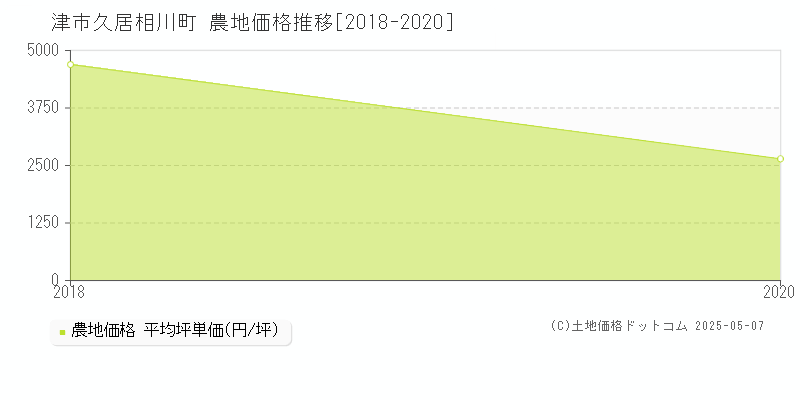 久居相川町(津市)の農地価格推移グラフ(坪単価)[2018-2020年]