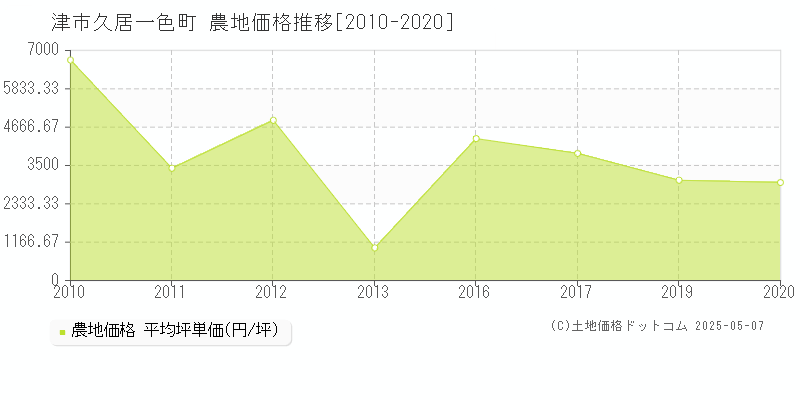 久居一色町(津市)の農地価格推移グラフ(坪単価)[2010-2020年]