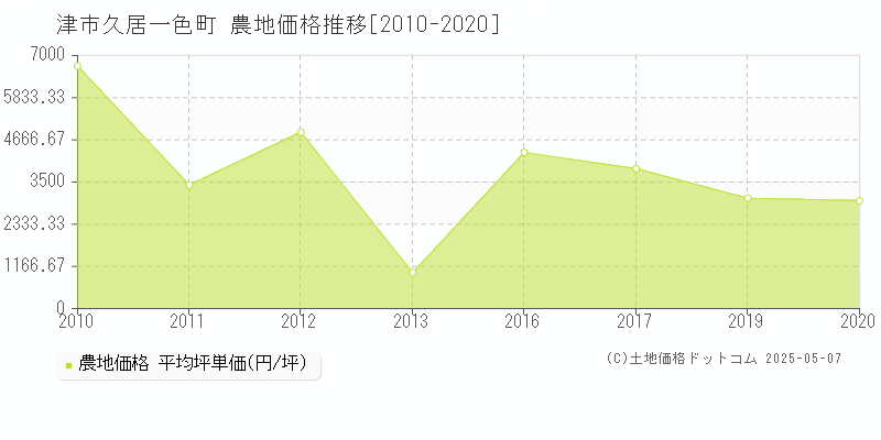 津市久居一色町の農地価格推移グラフ 