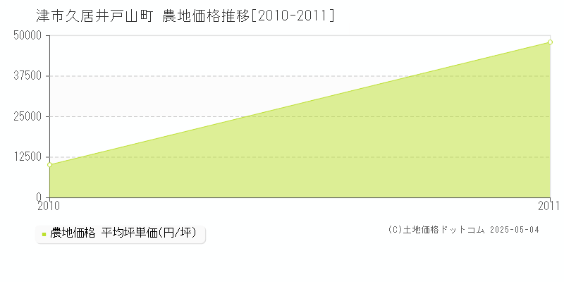 久居井戸山町(津市)の農地価格推移グラフ(坪単価)[2010-2011年]
