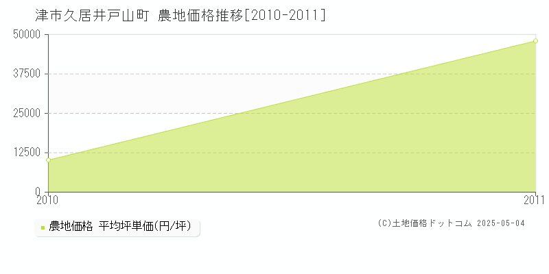 津市久居井戸山町の農地価格推移グラフ 