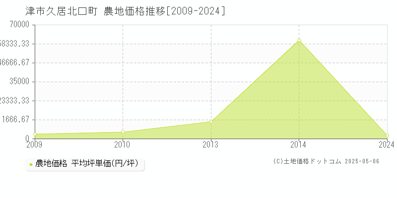 久居北口町(津市)の農地価格推移グラフ(坪単価)[2009-2024年]