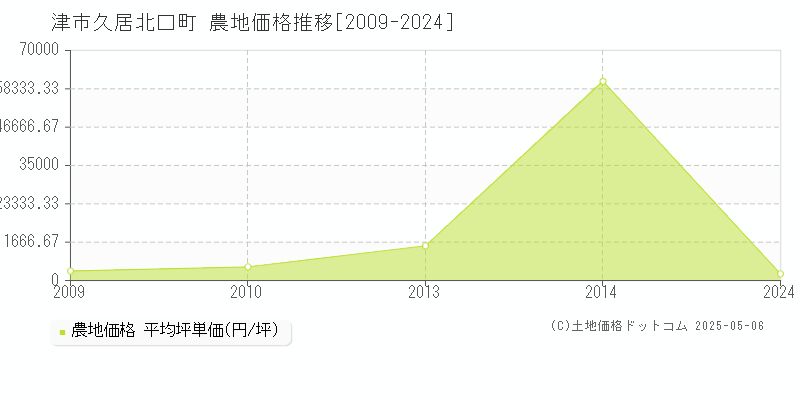 津市久居北口町の農地価格推移グラフ 