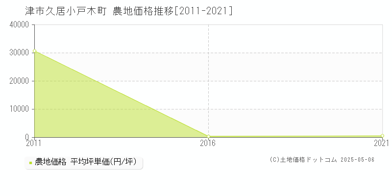 久居小戸木町(津市)の農地価格推移グラフ(坪単価)[2011-2021年]