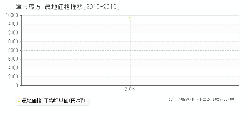 津市藤方の農地価格推移グラフ 