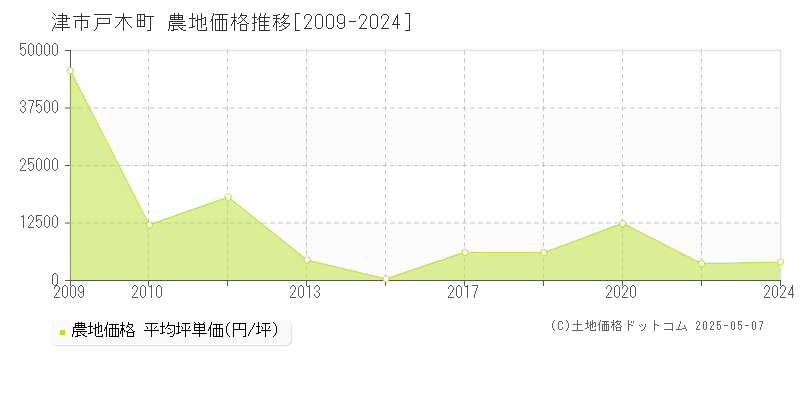 戸木町(津市)の農地価格推移グラフ(坪単価)[2009-2024年]
