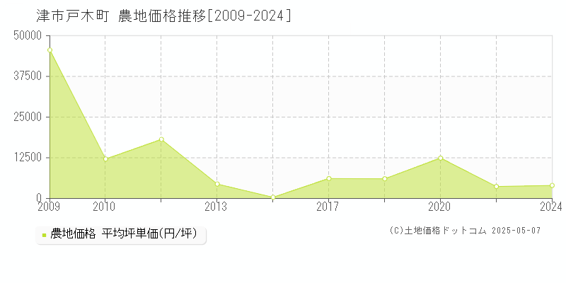 津市戸木町の農地価格推移グラフ 