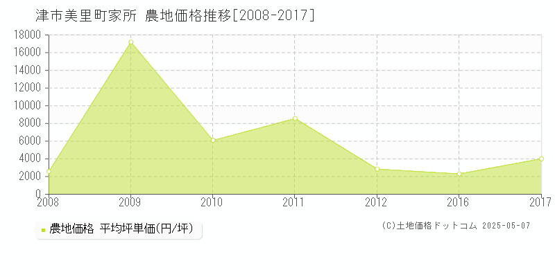 美里町家所(津市)の農地価格推移グラフ(坪単価)[2008-2017年]