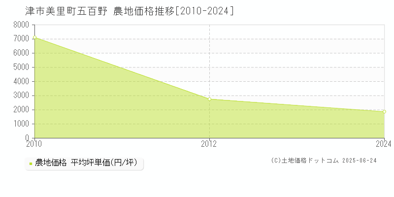 美里町五百野(津市)の農地価格推移グラフ(坪単価)[2010-2024年]