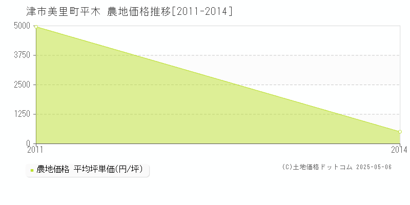 美里町平木(津市)の農地価格推移グラフ(坪単価)[2011-2014年]