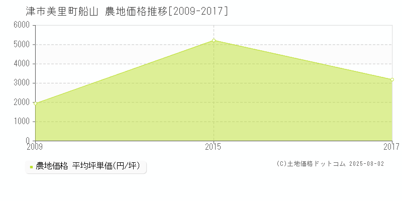 美里町船山(津市)の農地価格推移グラフ(坪単価)[2009-2017年]
