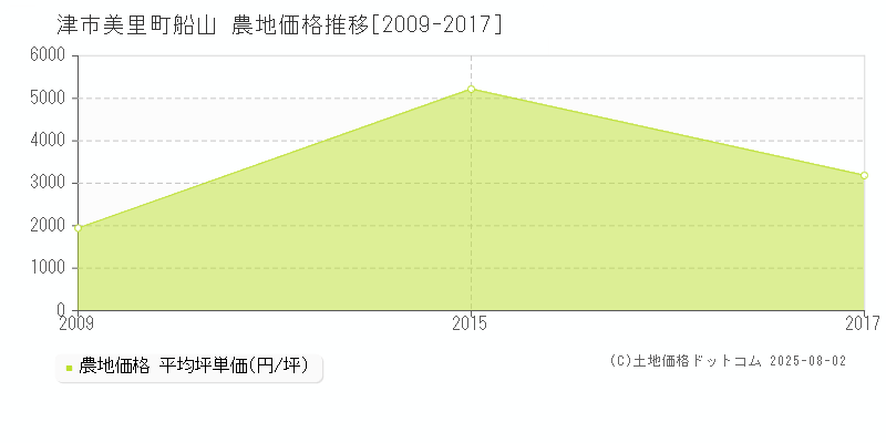 津市美里町船山の農地価格推移グラフ 