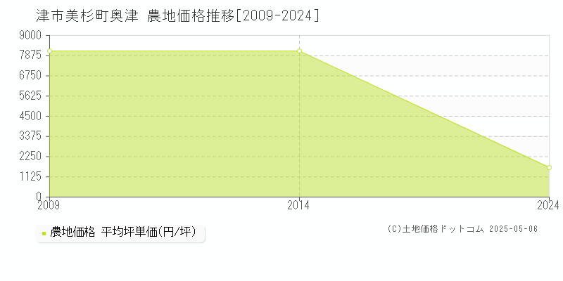美杉町奥津(津市)の農地価格推移グラフ(坪単価)[2009-2024年]