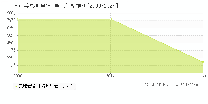 津市美杉町奥津の農地価格推移グラフ 