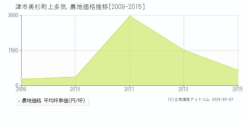 美杉町上多気(津市)の農地価格推移グラフ(坪単価)[2009-2015年]