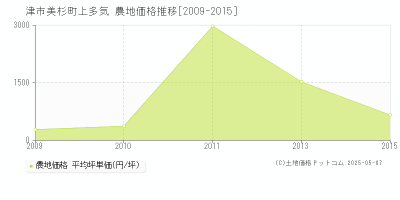 津市美杉町上多気の農地価格推移グラフ 