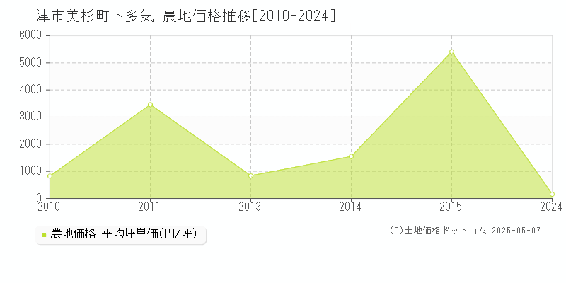 美杉町下多気(津市)の農地価格推移グラフ(坪単価)[2010-2024年]