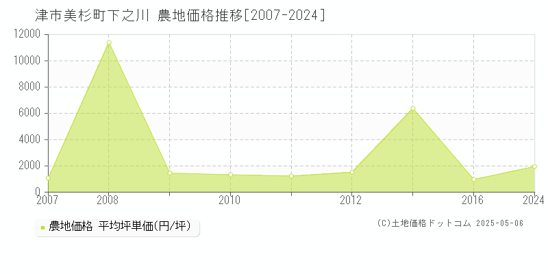 美杉町下之川(津市)の農地価格推移グラフ(坪単価)[2007-2024年]