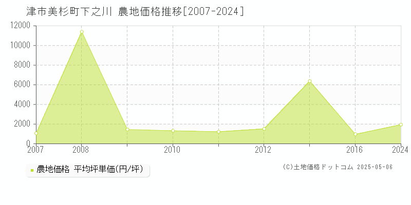 津市美杉町下之川の農地取引価格推移グラフ 