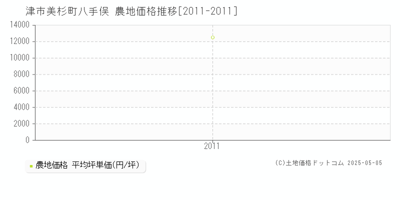美杉町八手俣(津市)の農地価格推移グラフ(坪単価)[2011-2011年]