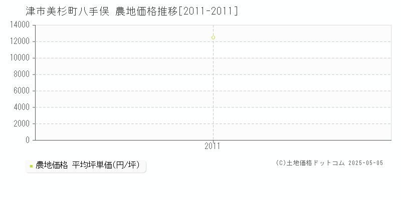 津市美杉町八手俣の農地価格推移グラフ 