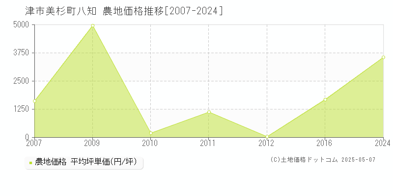 美杉町八知(津市)の農地価格推移グラフ(坪単価)[2007-2024年]