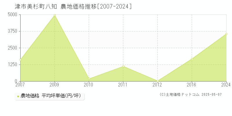 津市美杉町八知の農地価格推移グラフ 