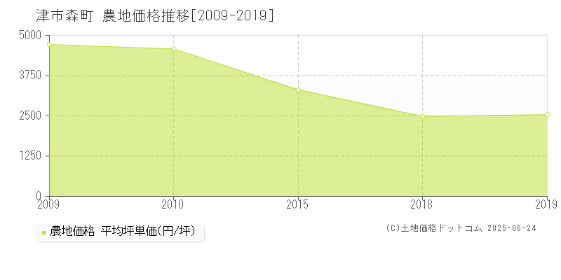 森町(津市)の農地価格推移グラフ(坪単価)[2009-2019年]