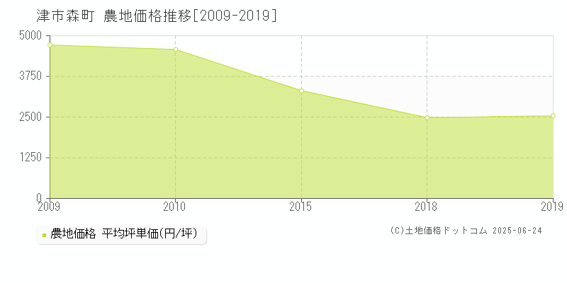 津市森町の農地価格推移グラフ 