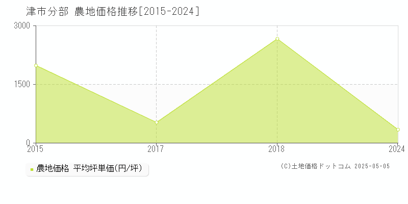 分部(津市)の農地価格推移グラフ(坪単価)[2015-2024年]