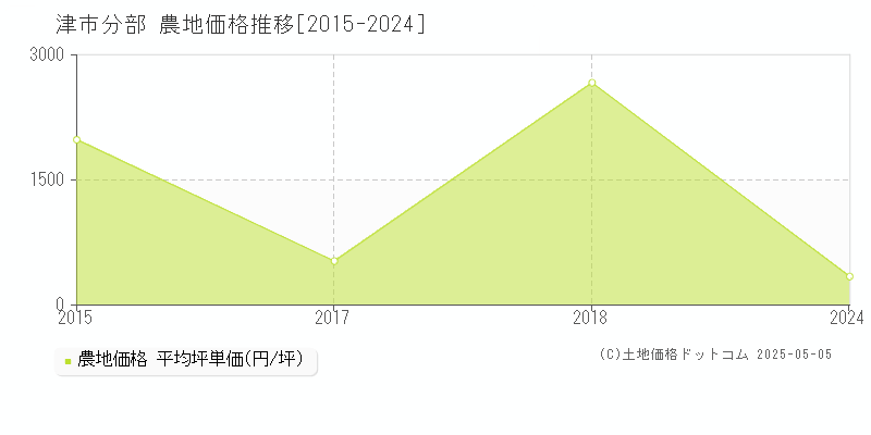 津市分部の農地価格推移グラフ 