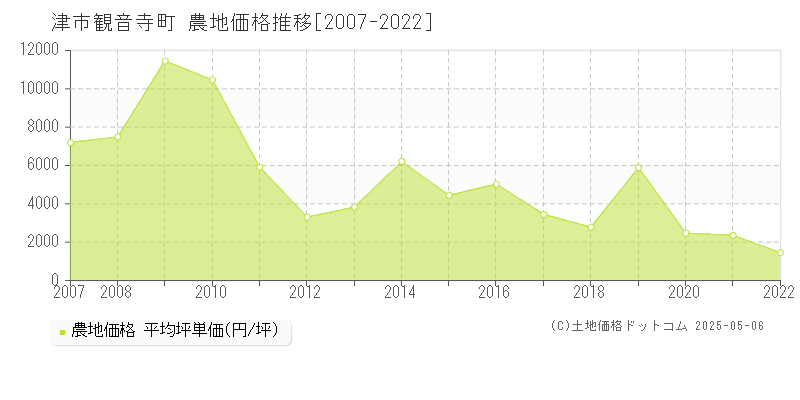 観音寺町(津市)の農地価格推移グラフ(坪単価)[2007-2022年]
