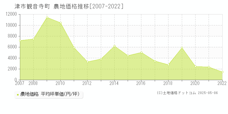 津市観音寺町の農地価格推移グラフ 