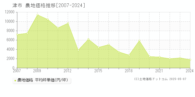津市(三重県)の農地価格推移グラフ(坪単価)[2007-2024年]