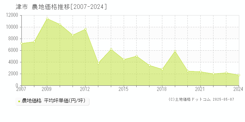 津市全域の農地価格推移グラフ 