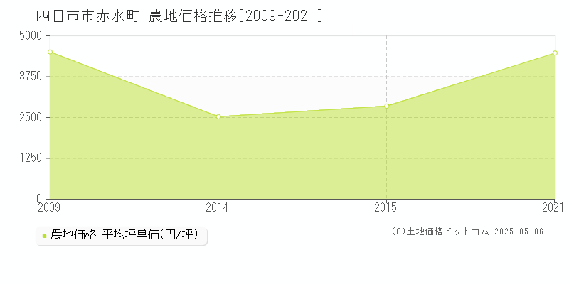 赤水町(四日市市)の農地価格推移グラフ(坪単価)[2009-2021年]