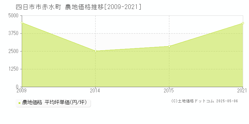 四日市市赤水町の農地価格推移グラフ 