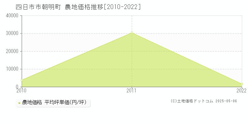 朝明町(四日市市)の農地価格推移グラフ(坪単価)[2010-2022年]