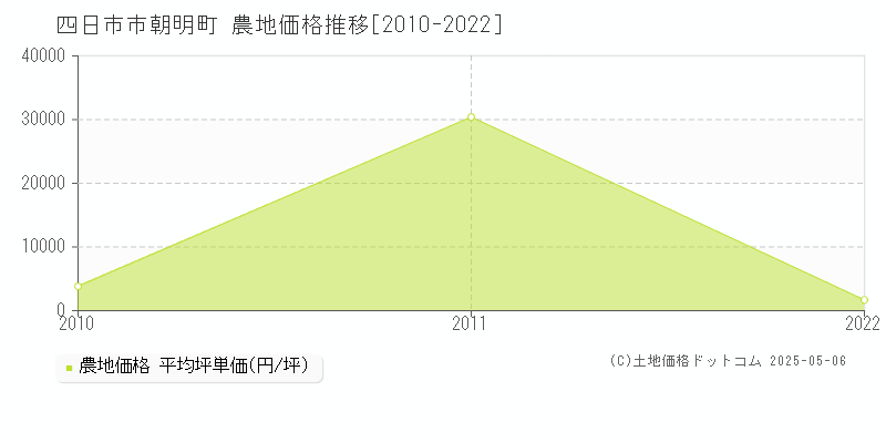 四日市市朝明町の農地価格推移グラフ 