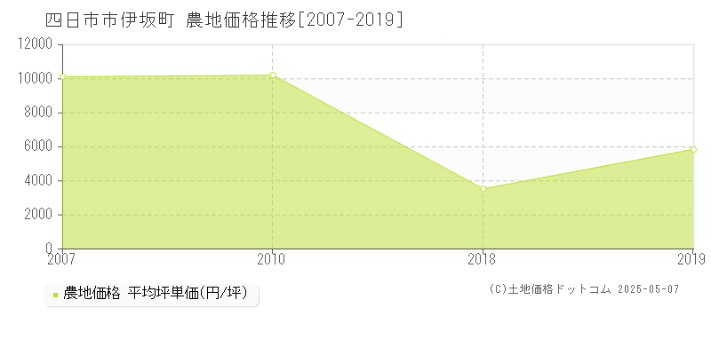 伊坂町(四日市市)の農地価格推移グラフ(坪単価)[2007-2019年]